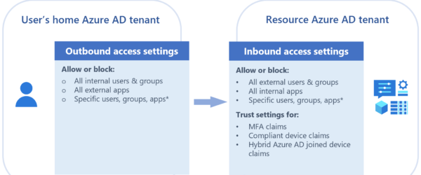 cross_tenant_access_settings_overview.png